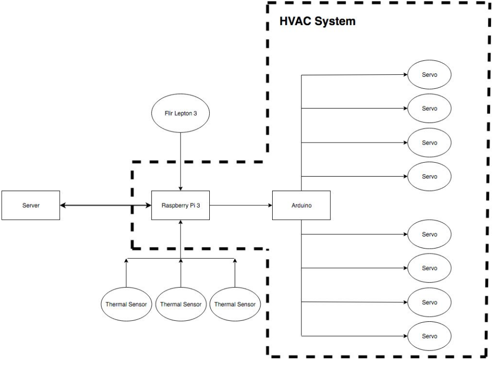 Planned HVAC system architecture diagram showing how desk-level dampers integrate with building ductwork