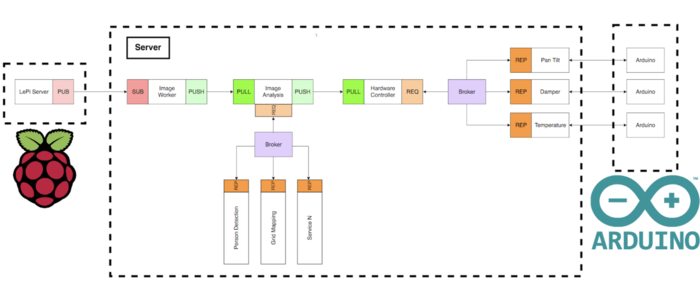 Full system architecture diagram: Raspberry Pi thermal capture pipeline feeding MQTT broker, Arduino subscriber controlling pan-tilt servos and dampers