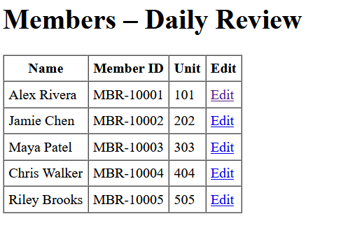 Legacy members list: plain table with one Edit link per row, no filters or batch actions