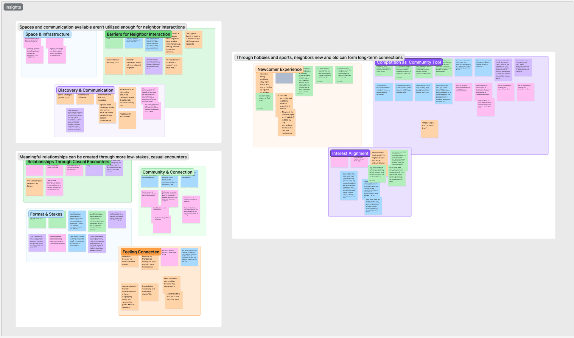 FigJam board of ten color-coded affinity clusters grouped under three theme statements: that the spaces and communication already available are not used enough for neighbor interaction, that hobbies and sports let new and long-term neighbors form lasting connections, and that meaningful relationships come out of low-stakes casual encounters