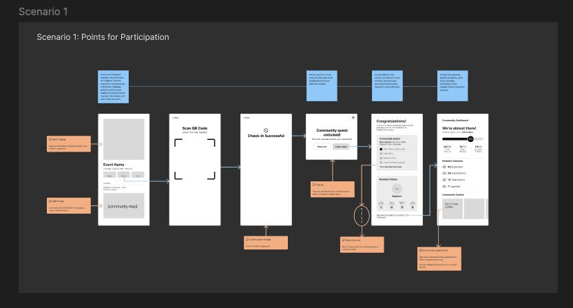 Wireflow for scenario one, points for participation: event page, QR scan, quest completed, community quest unlocked, and progress screens with annotations