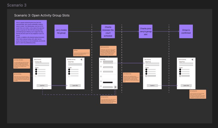 Wireflow for scenario three, open activity group slots: browsing the schedule, viewing a group with open slots, joining, and confirmation screens with annotations